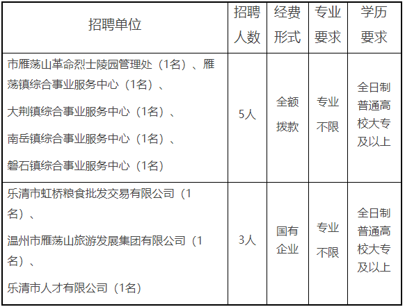 2020浙江温州乐清市面向退役大学生士兵招聘事业(国有企业)单位工作人员8人笔试面试笔试面试公告
